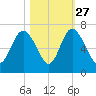 Daufuskie Island tide chart for Sunday, October 27, 2024