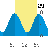 Daufuskie Island tide chart for Tuesday, October 29, 2024