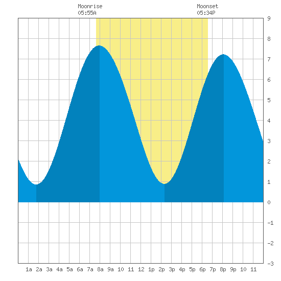 Daufuskie Island tide chart for Wednesday, October 30, 2024