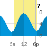Daufuskie Island tide chart for Monday, October 7, 2024