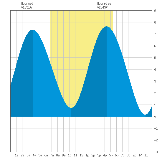 Daufuskie Island tide chart for Monday, November 11, 2024