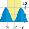 Daufuskie Island tide chart for Tuesday, November 12, 2024