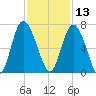 Daufuskie Island tide chart for Wednesday, November 13, 2024
