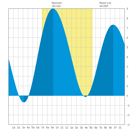 Daufuskie Island tide chart for Sunday, November 17, 2024