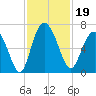 Daufuskie Island tide chart for Tuesday, November 19, 2024