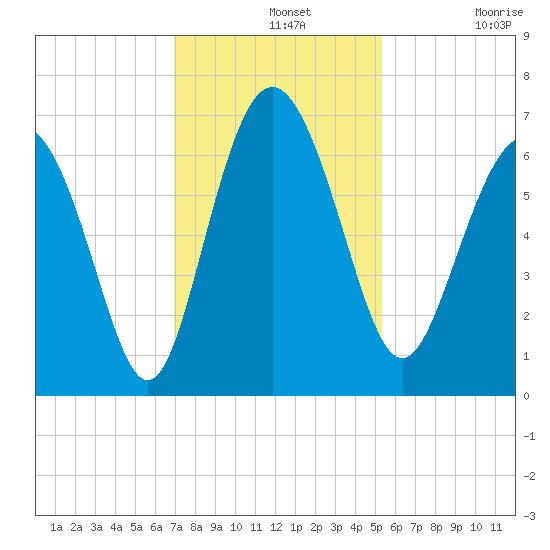 Daufuskie Island tide chart for Wednesday, November 20, 2024