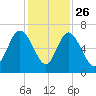Daufuskie Island tide chart for Tuesday, November 26, 2024