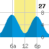 Daufuskie Island tide chart for Wednesday, November 27, 2024