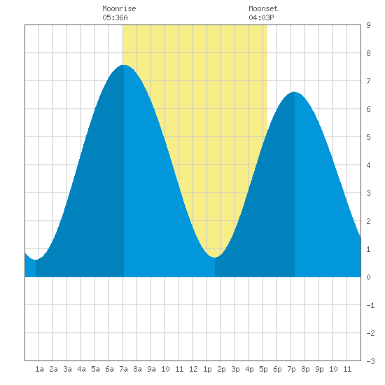 Daufuskie Island tide chart for Friday, November 29, 2024
