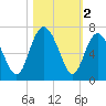 Daufuskie Island tide chart for Saturday, November 2, 2024