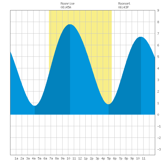 Daufuskie Island tide chart for Sunday, November 3, 2024