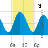 Daufuskie Island tide chart for Sunday, November 3, 2024
