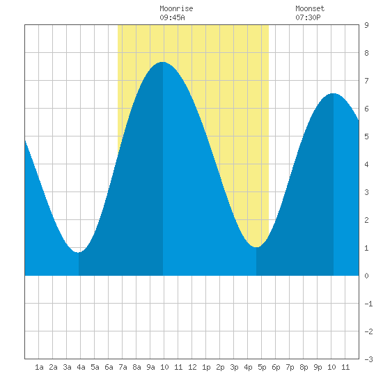 Daufuskie Island tide chart for Monday, November 4, 2024