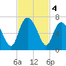 Daufuskie Island tide chart for Monday, November 4, 2024