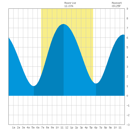 Daufuskie Island tide chart for Wednesday, November 6, 2024