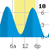 Daufuskie Island tide chart for Tuesday, December 10, 2024