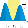 Daufuskie Island tide chart for Wednesday, December 11, 2024