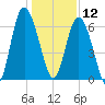Daufuskie Island tide chart for Thursday, December 12, 2024