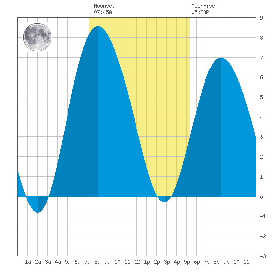 Daufuskie Island tide chart for Sunday, December 15, 2024