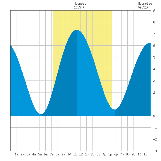 Daufuskie Island tide chart for Thursday, December 19, 2024
