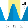 Daufuskie Island tide chart for Thursday, December 19, 2024