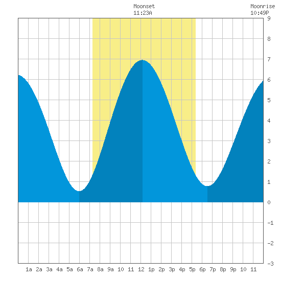 Daufuskie Island tide chart for Friday, December 20, 2024