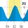 Daufuskie Island tide chart for Saturday, December 21, 2024