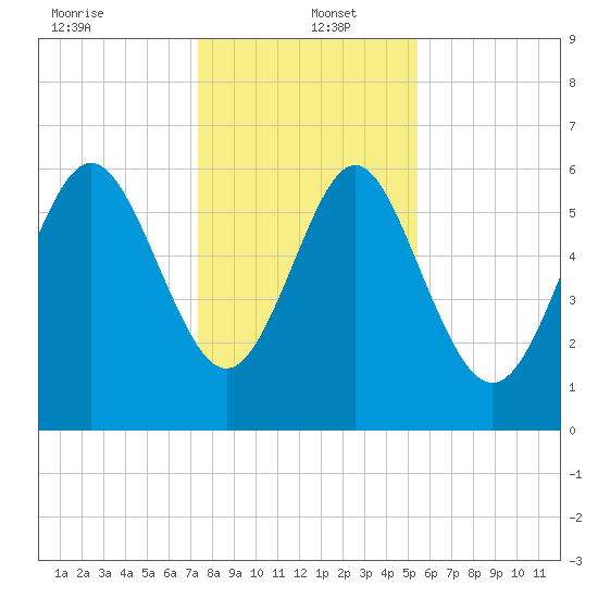 Daufuskie Island tide chart for Monday, December 23, 2024