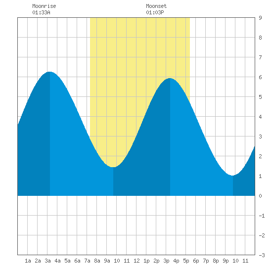 Daufuskie Island tide chart for Tuesday, December 24, 2024