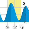 Daufuskie Island tide chart for Monday, December 2, 2024