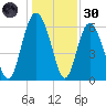 Daufuskie Island tide chart for Monday, December 30, 2024