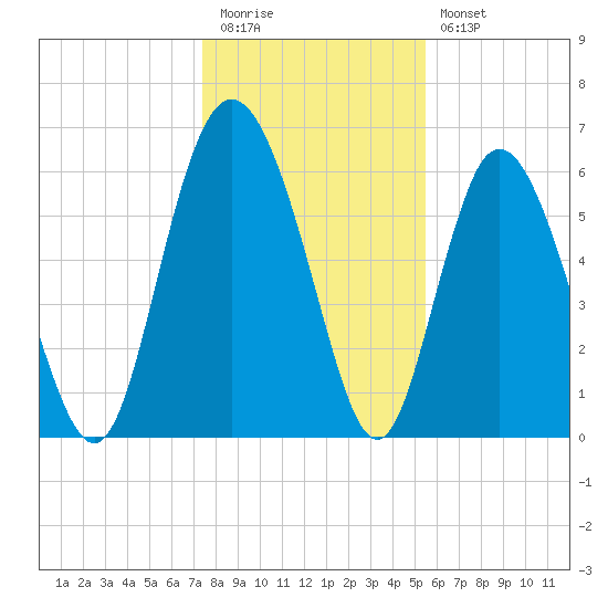 Daufuskie Island tide chart for Tuesday, December 31, 2024
