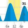 Daufuskie Island tide chart for Tuesday, December 31, 2024