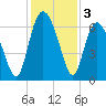 Daufuskie Island tide chart for Tuesday, December 3, 2024