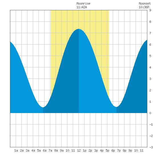 Daufuskie Island tide chart for Friday, December 6, 2024