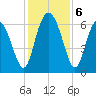 Daufuskie Island tide chart for Friday, December 6, 2024