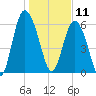 Daufuskie Island tide chart for Saturday, January 11, 2025