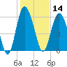 Daufuskie Island tide chart for Tuesday, January 14, 2025