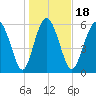Daufuskie Island tide chart for Saturday, January 18, 2025