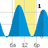 Daufuskie Island tide chart for Wednesday, January 1, 2025