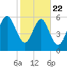 Daufuskie Island tide chart for Wednesday, January 22, 2025