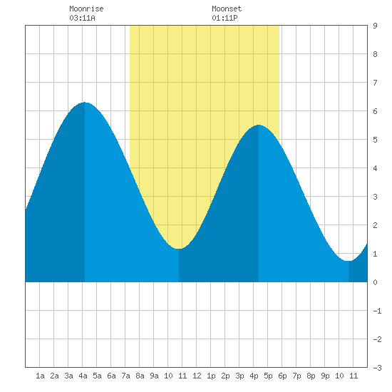 Daufuskie Island tide chart for Friday, January 24, 2025