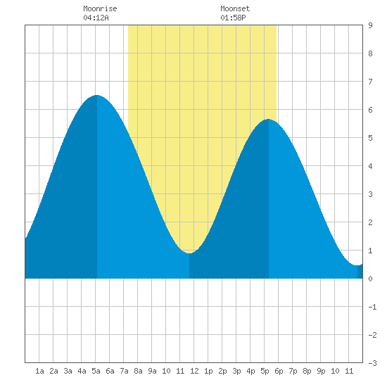 Daufuskie Island tide chart for Saturday, January 25, 2025