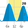Daufuskie Island tide chart for Tuesday, January 28, 2025