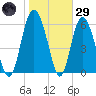 Daufuskie Island tide chart for Wednesday, January 29, 2025