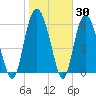 Daufuskie Island tide chart for Thursday, January 30, 2025