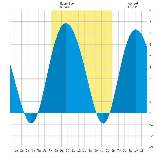 Daufuskie Island tide chart for Friday, January 31, 2025