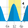 Daufuskie Island tide chart for Saturday, January 4, 2025