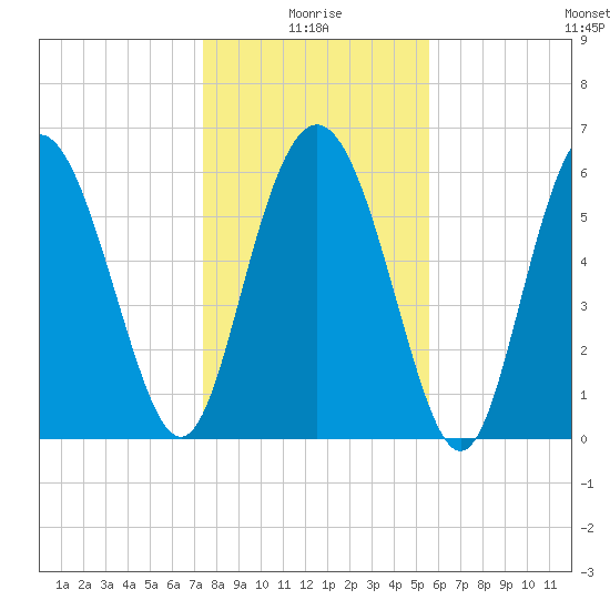 Daufuskie Island tide chart for Sunday, January 5, 2025