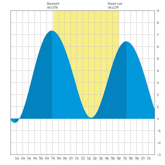 Daufuskie Island tide chart for Monday, February 10, 2025